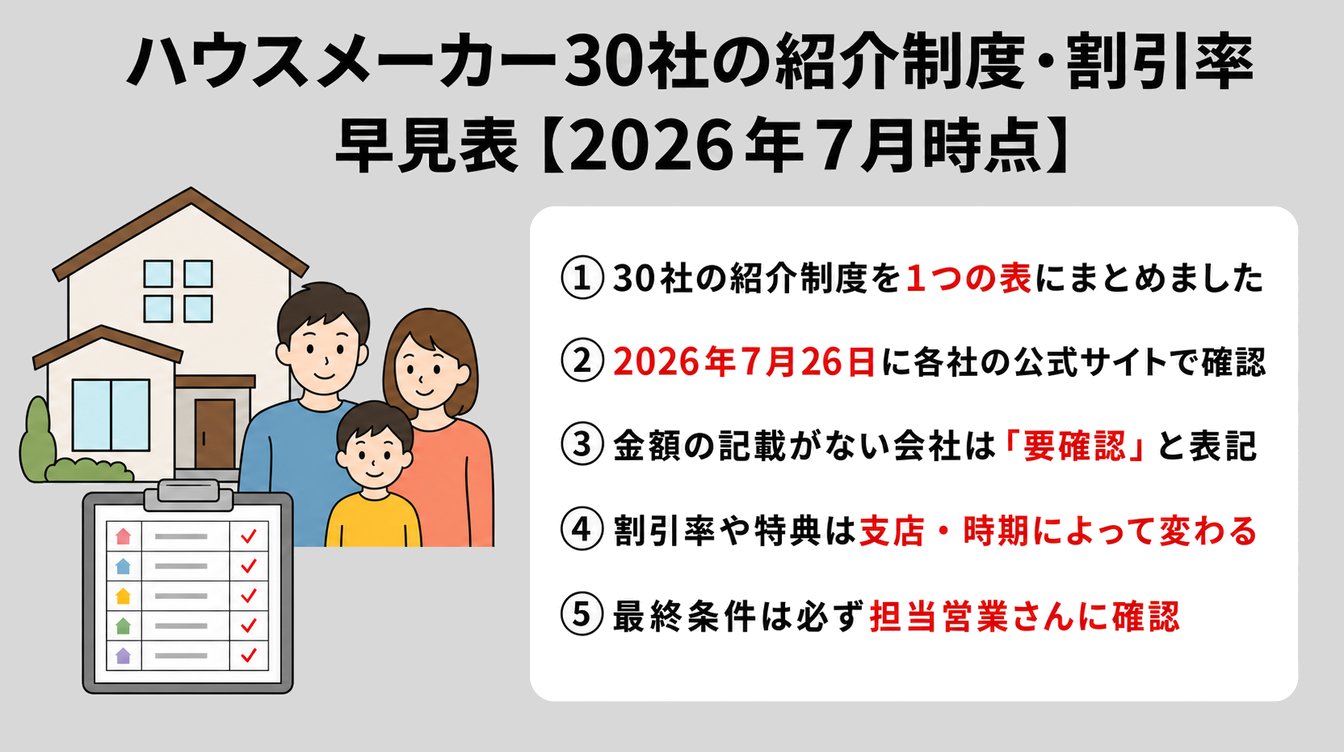 ハウスメーカー30社の紹介制度・割引率 早見表【2026年8月時点】
