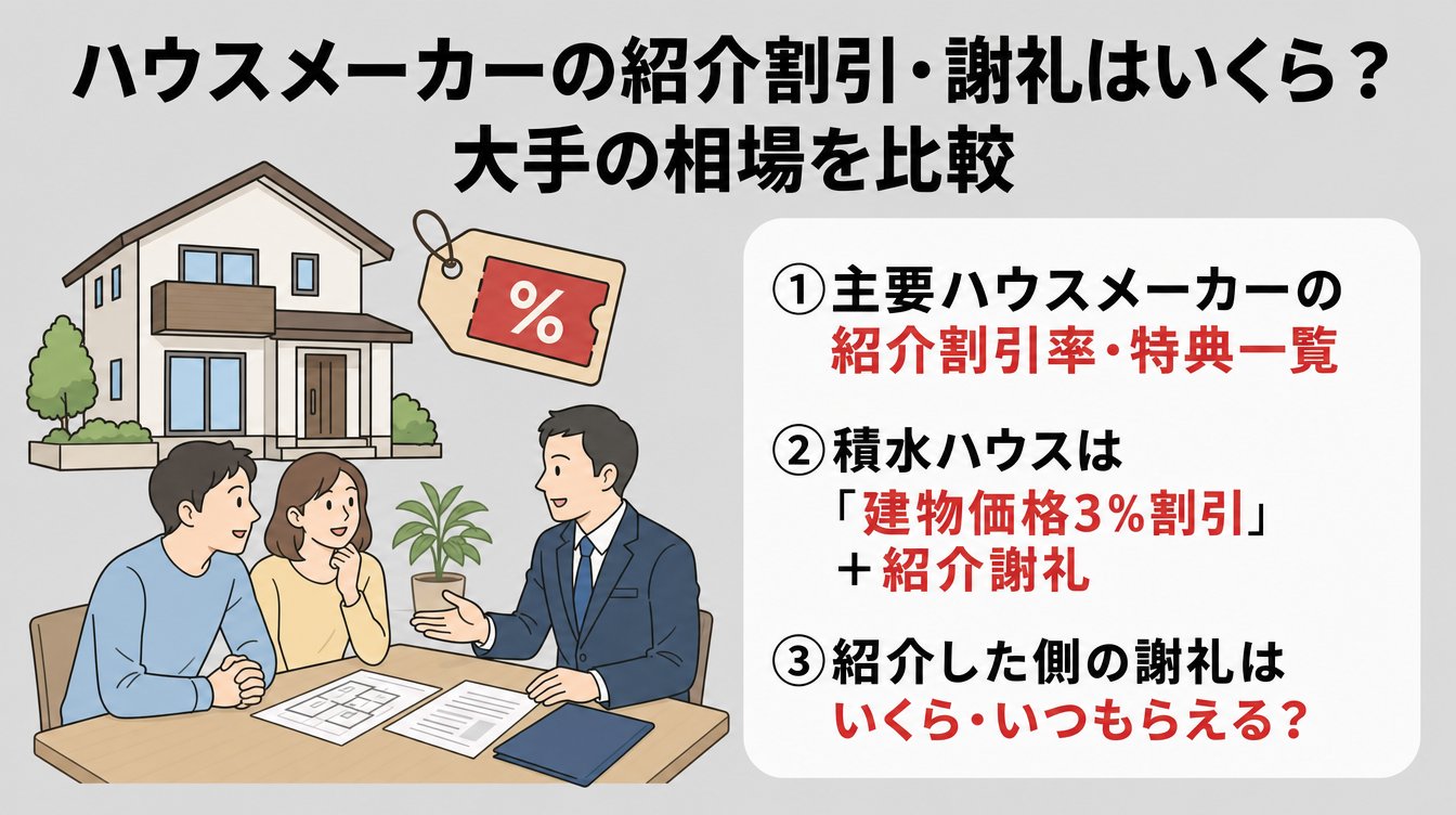 ハウスメーカーの紹介割引・謝礼はいくら?大手の相場を比較