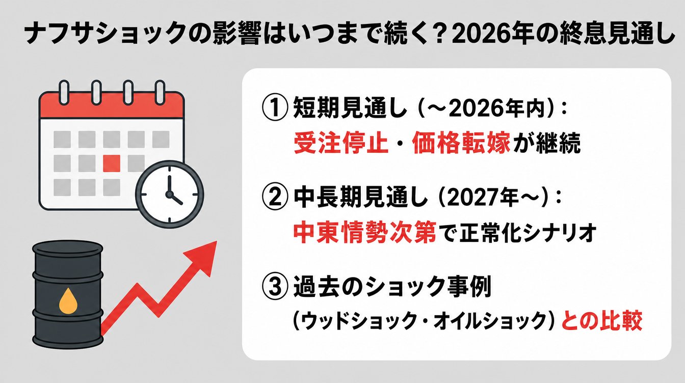 ナフサショックの影響はいつまで続く?2026年の終息見通し