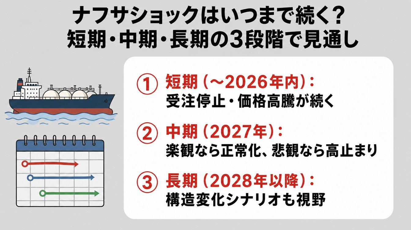 ナフサショックはいつまで続く？短期・中期・長期の3段階で見通しを解説