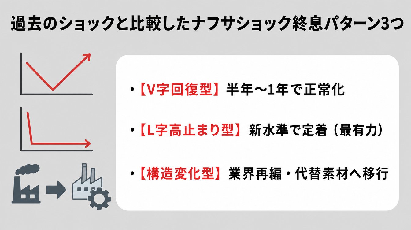 過去のショックと比較したナフサショック終息パターン3つ