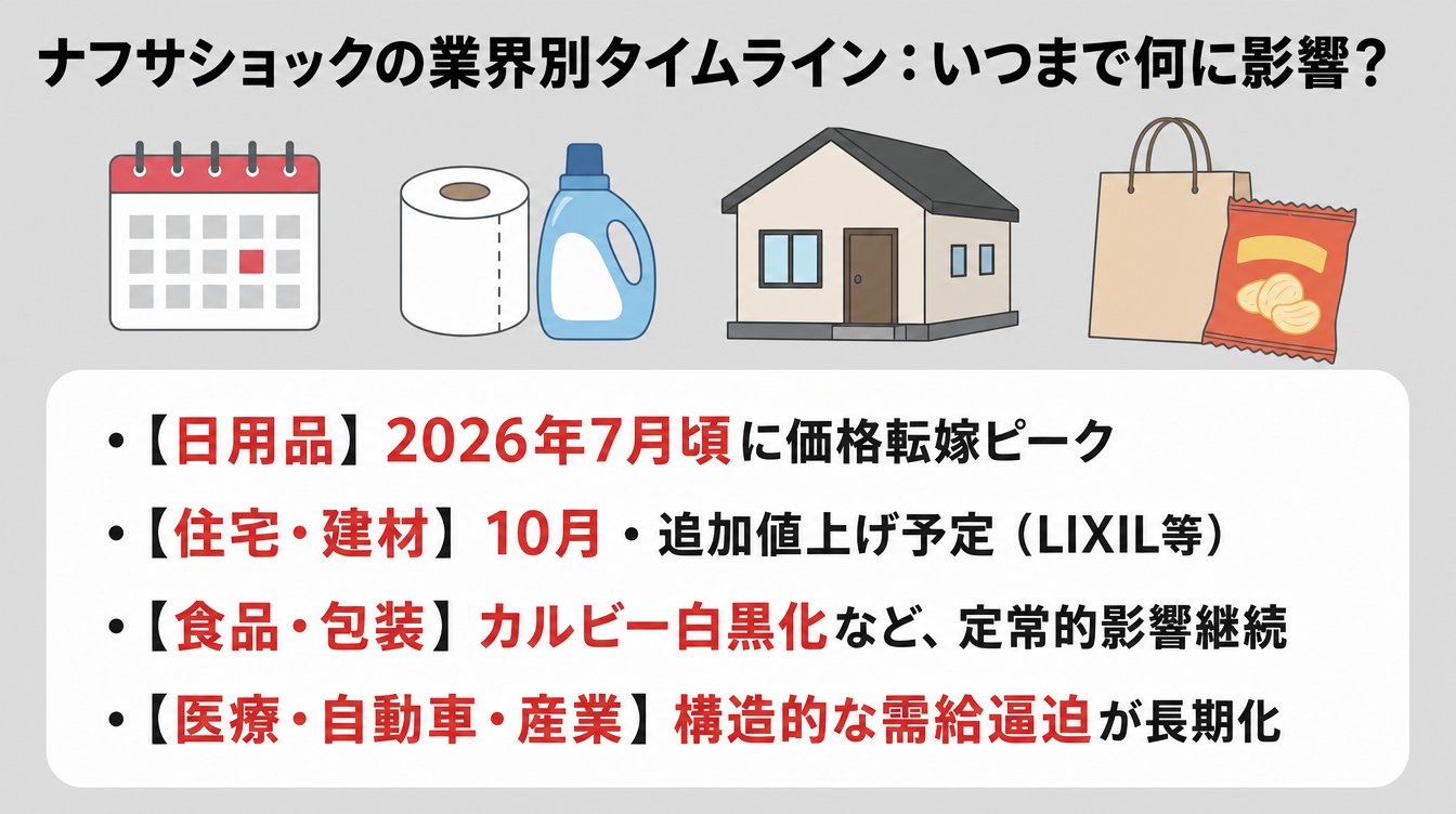 ナフサショックの業界別タイムライン：いつまで何に影響？
