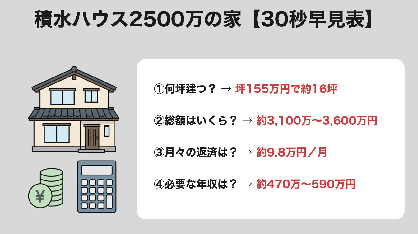 積水ハウス2500万の家【30秒早見表】何坪・総額・月々・年収