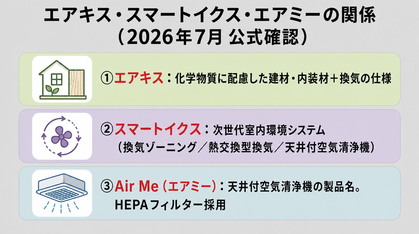 エアキス・スマートイクス・エアミーの関係(2026年8月 公式確認)