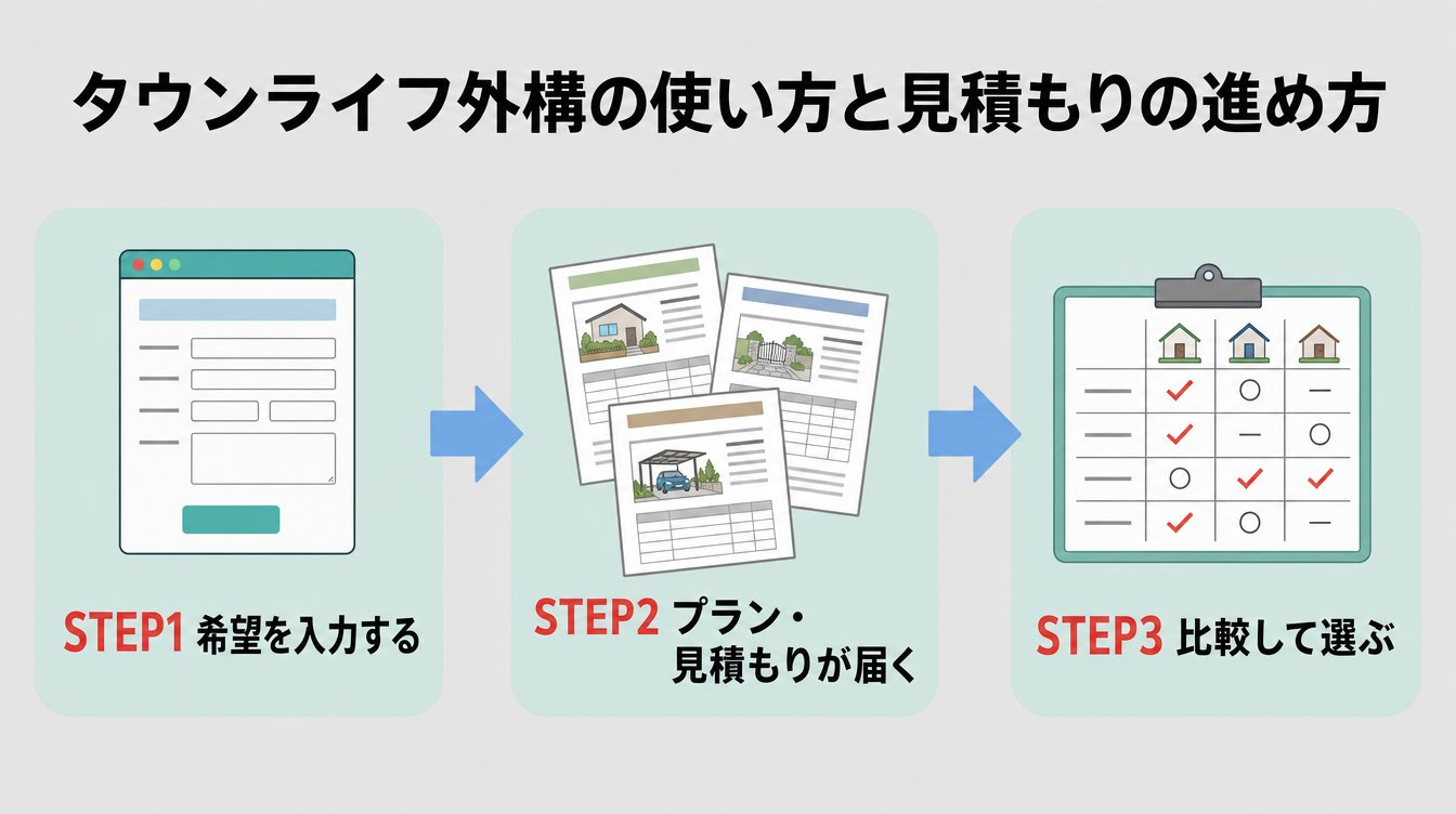 タウンライフ外構の使い方と見積もりの進め方
