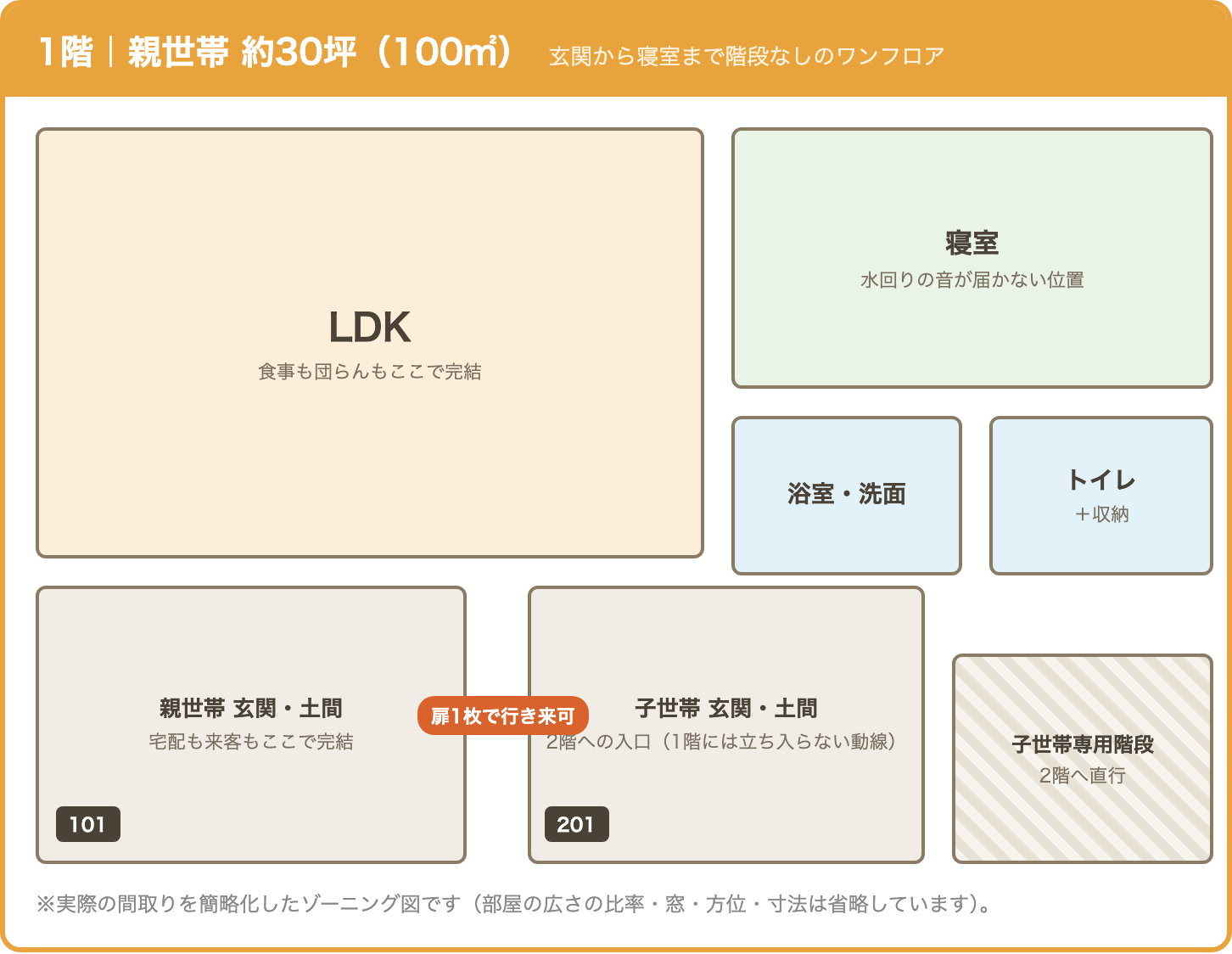 二世帯住宅の間取り実例|1階親世帯30坪の簡略ゾーニング図