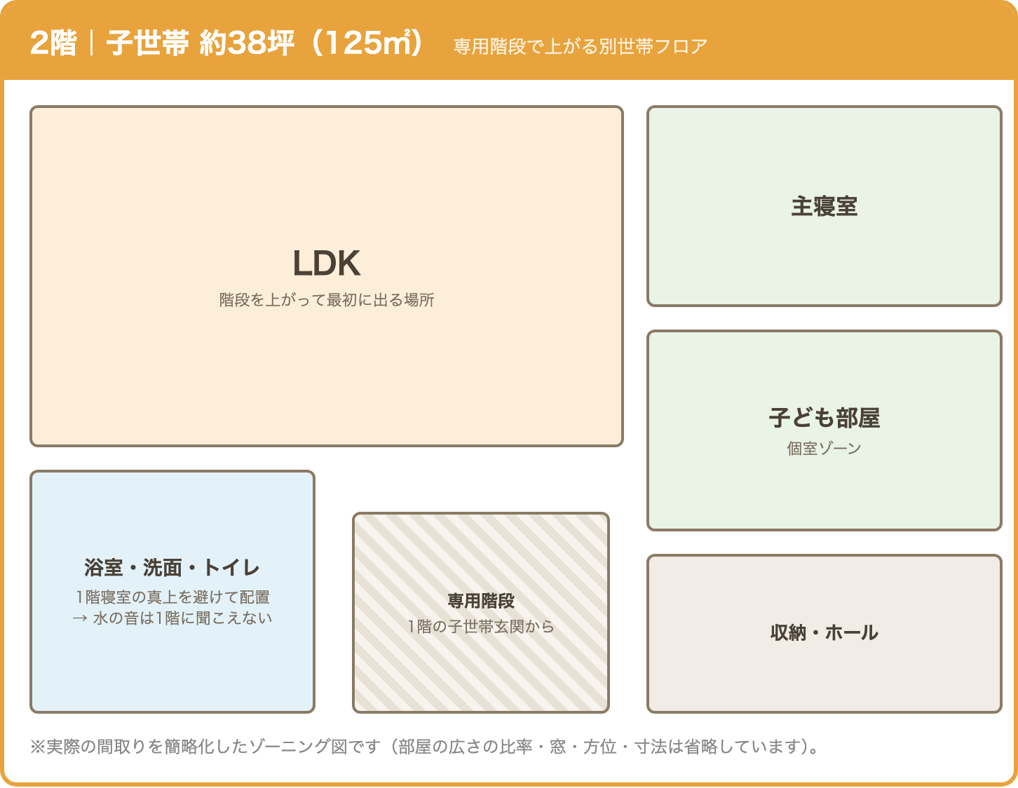 二世帯住宅の間取り実例|2階子世帯38坪の簡略ゾーニング図
