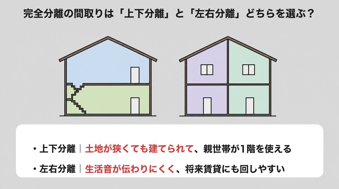 完全分離の間取りは「上下分離」と「左右分離」どちらを選ぶ?