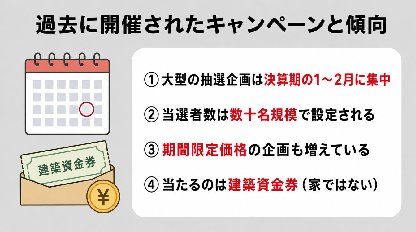 過去に開催されたキャンペーンと傾向