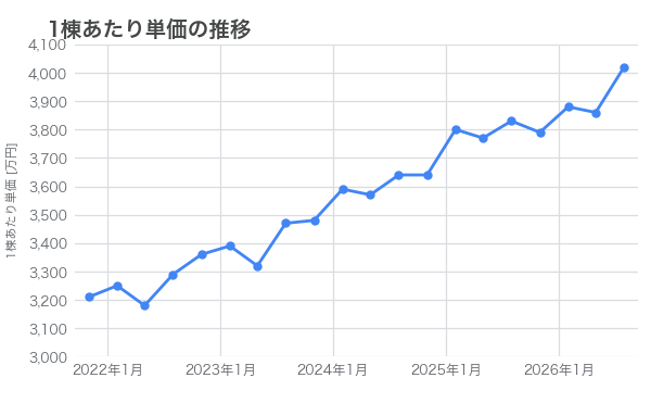セキスイハイムの1棟あたり単価の推移_202608
