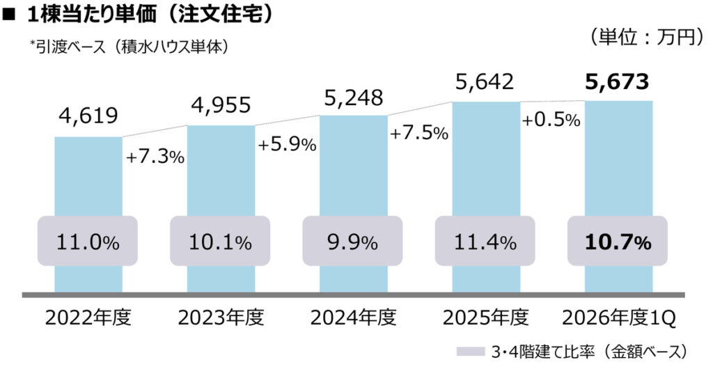 積水ハウスの1棟当たり単価（注文住宅・引渡ベース）の推移