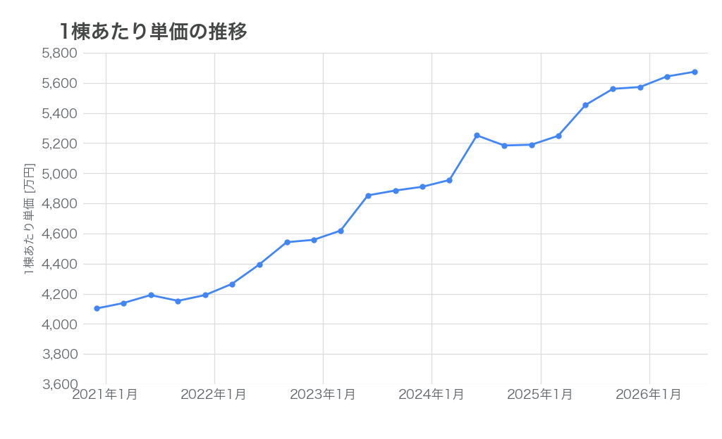積水ハウス1棟単価の推移_202608