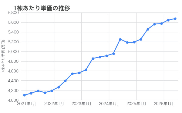 積水ハウスの1棟あたり単価の推移_202608