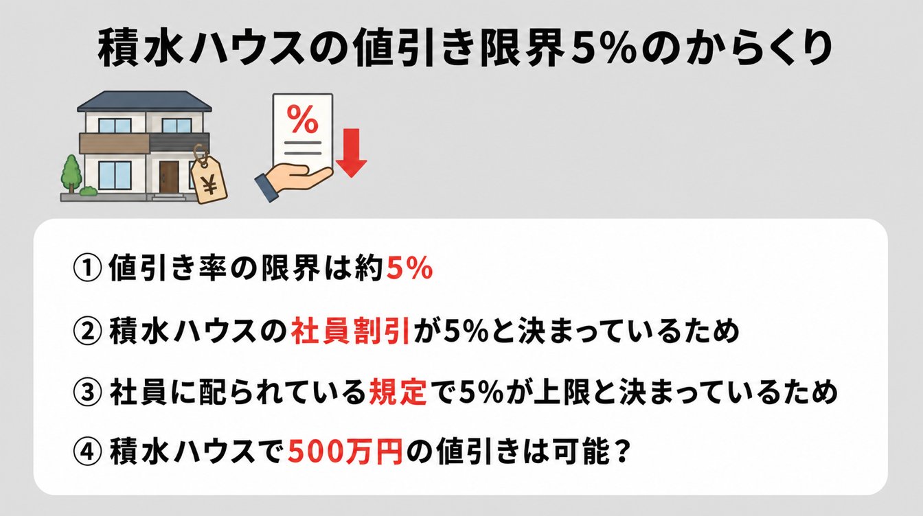 2026年最新】積水ハウスの値引き限界は5%｜施主が211万円下げた交渉術