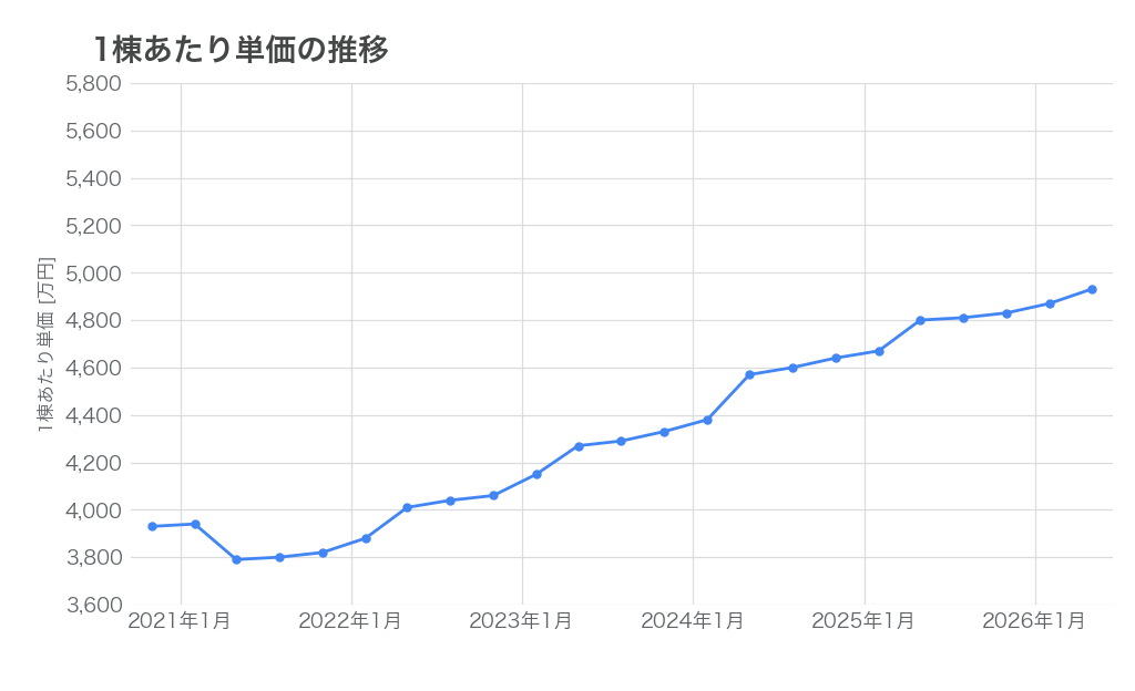 住友林業1棟単価の推移_202608