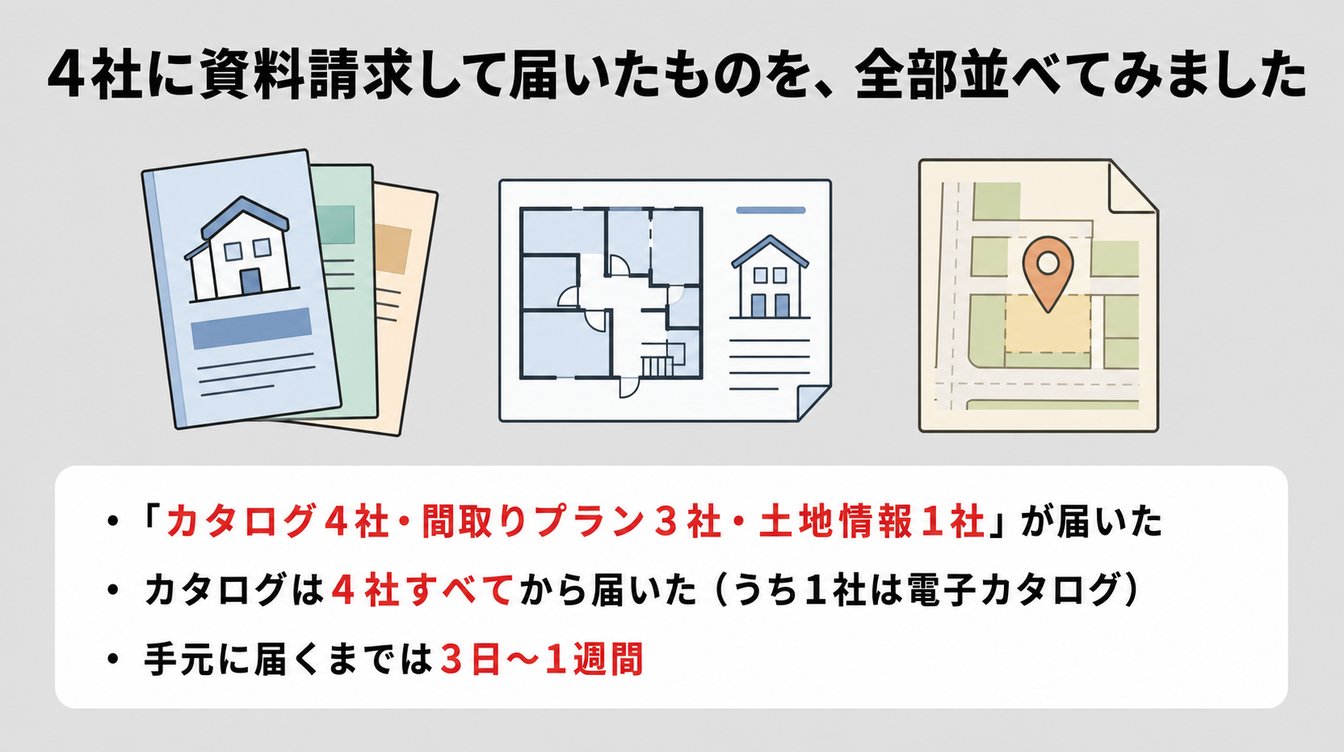 4社に資料請求して届いたものを、全部並べてみました