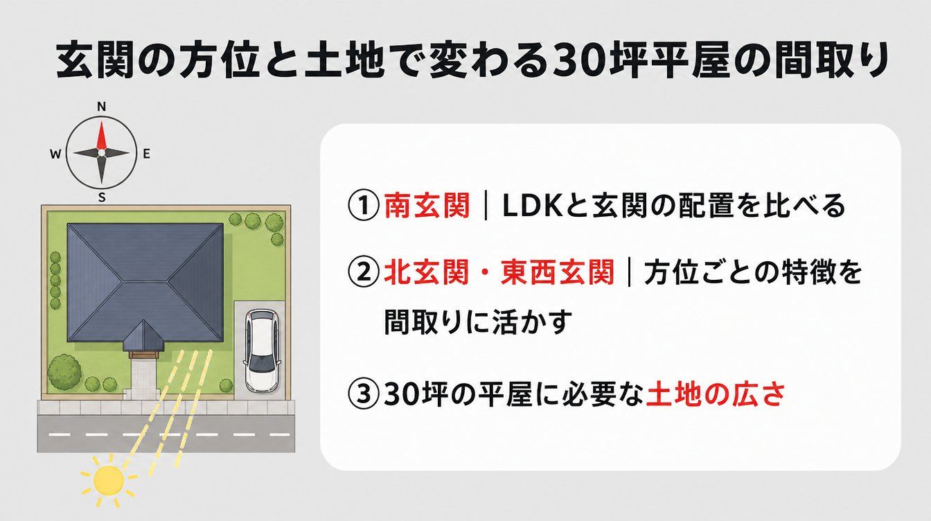 玄関の方位と土地で変わる30坪平屋の間取り
