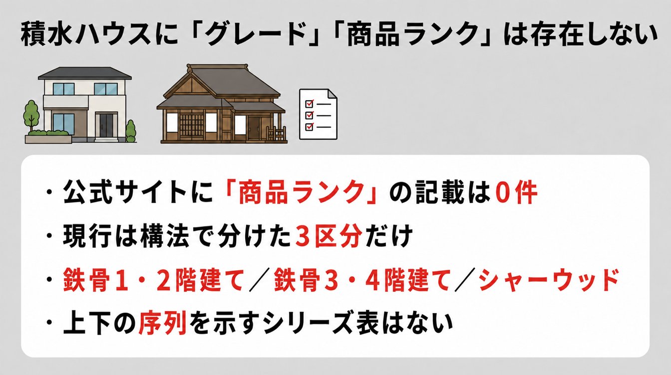 結論｜積水ハウスに「グレード」「商品ランク」という区分は存在しません