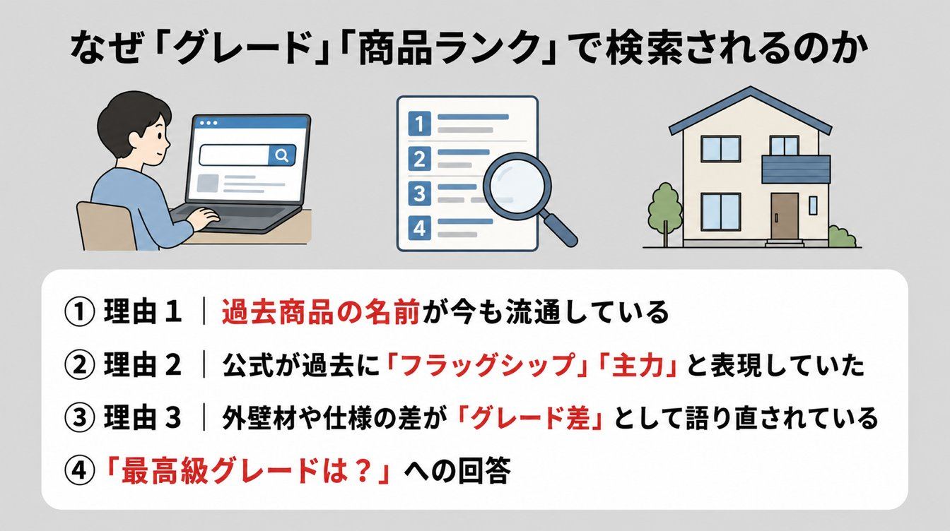 なぜ「積水ハウスのグレード」「商品ランク」で検索されるのか｜ネット上の序列の正体