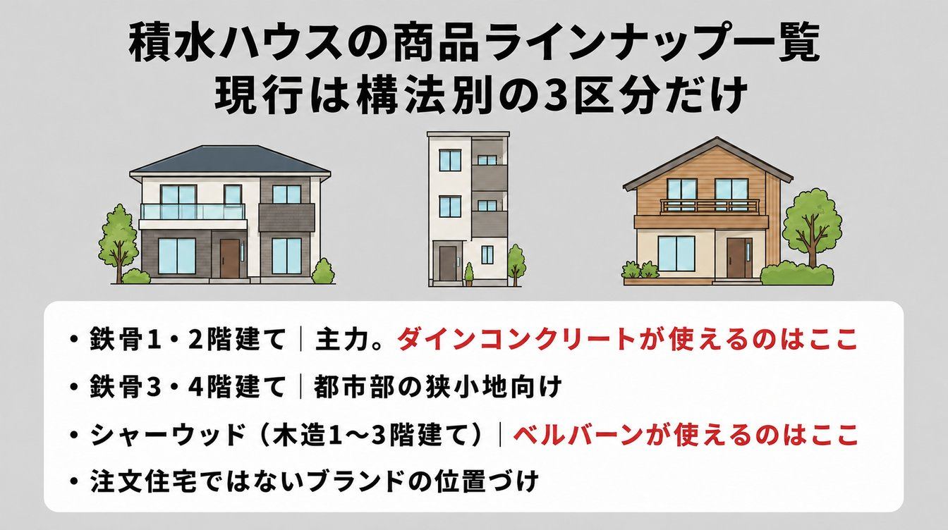 積水ハウスの商品ラインナップ一覧【2026年最新】｜現行は構法別の3区分だけ