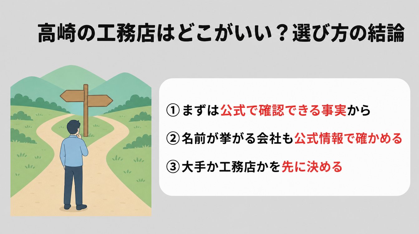 高崎の工務店はどこがいい?名前が挙がる会社と選び方の結論