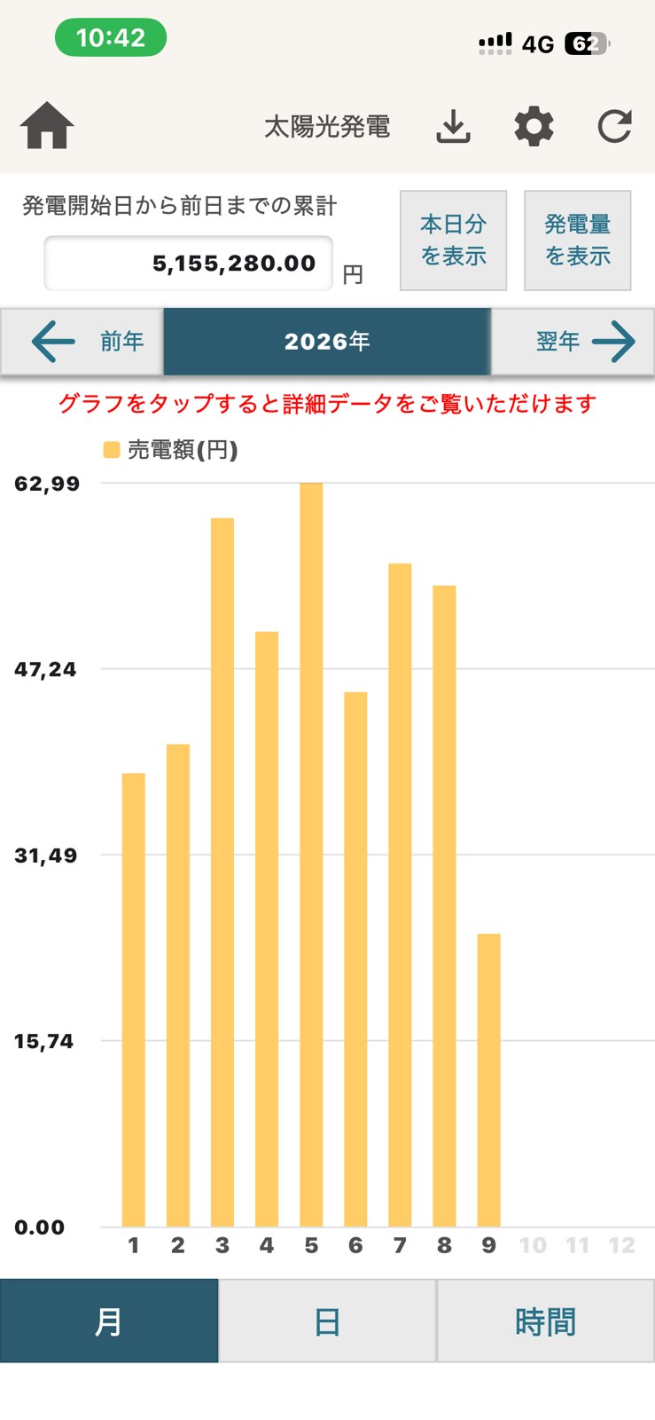 一条工務店の太陽光アプリに表示された、もたさん宅の累計売電額(約515万円・2026年10月時点)