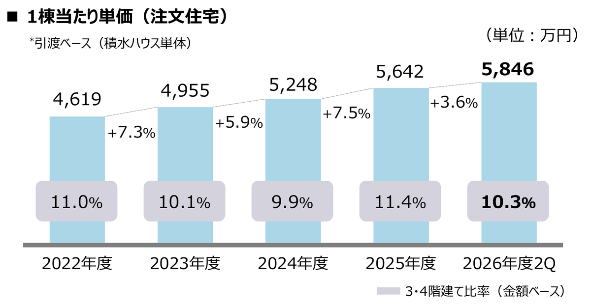 積水ハウスの1棟当たり単価(注文住宅・引渡ベース)の推移。2022年度4,619万円から2026年度2Qは5,846万円(2026年度第2四半期 決算概要)
