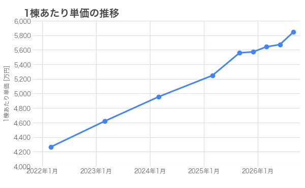 積水ハウスの1棟あたり単価の推移(2022年3月〜2026年9月公表分)。最新は2026年度2Qの5,846万円